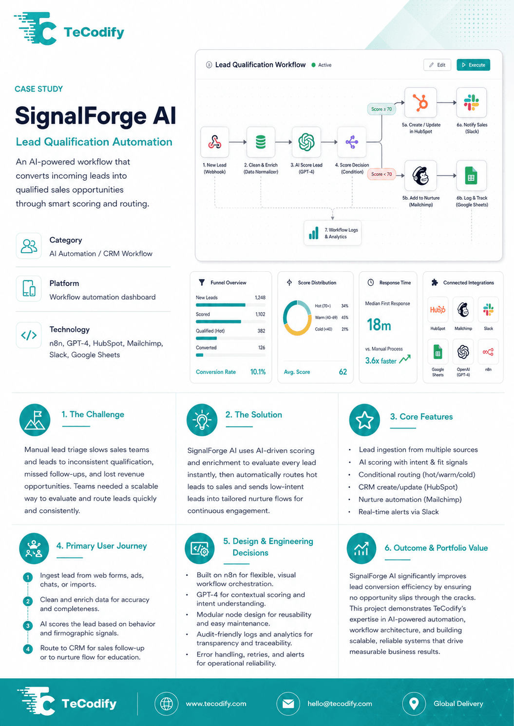 SignalForge AI — Lead Qualification Automation